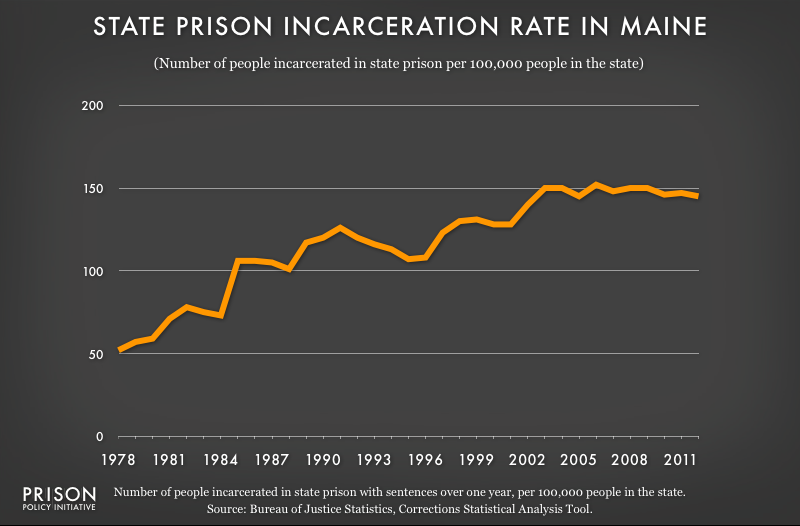 graph showing Maine incarceraton rate, 1978 to 2012