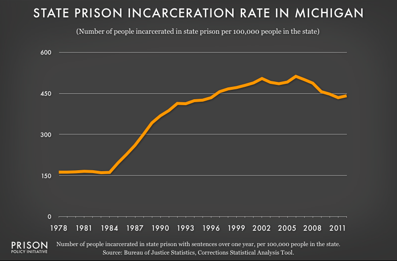 graph showing Michigan incarceraton rate, 1978 to 2012