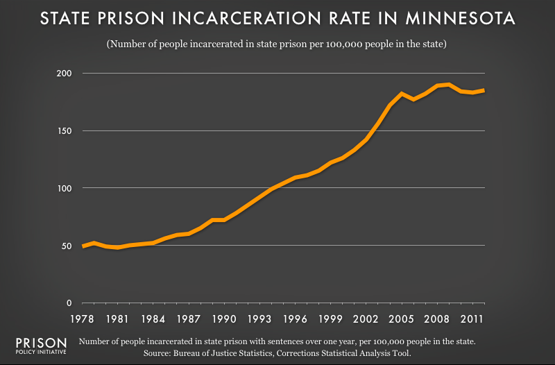 graph showing Minnesota incarceraton rate, 1978 to 2012