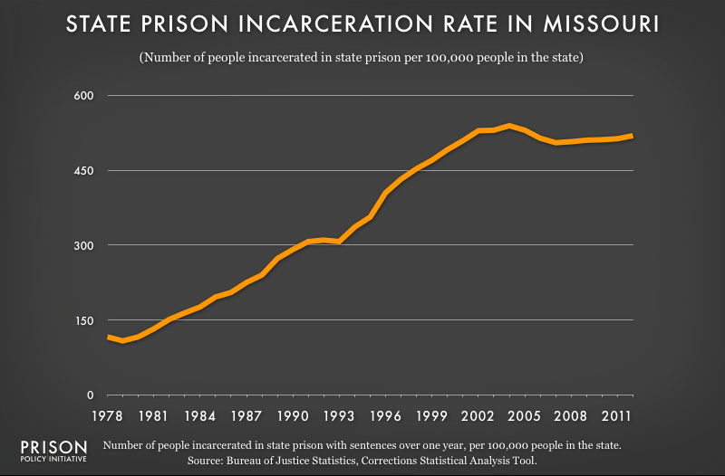 graph showing Missouri incarceraton rate, 1978 to 2012