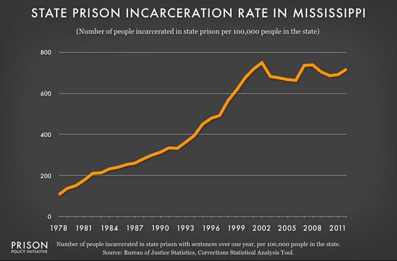 graph showing Mississippi incarceraton rate, 1978 to 2012