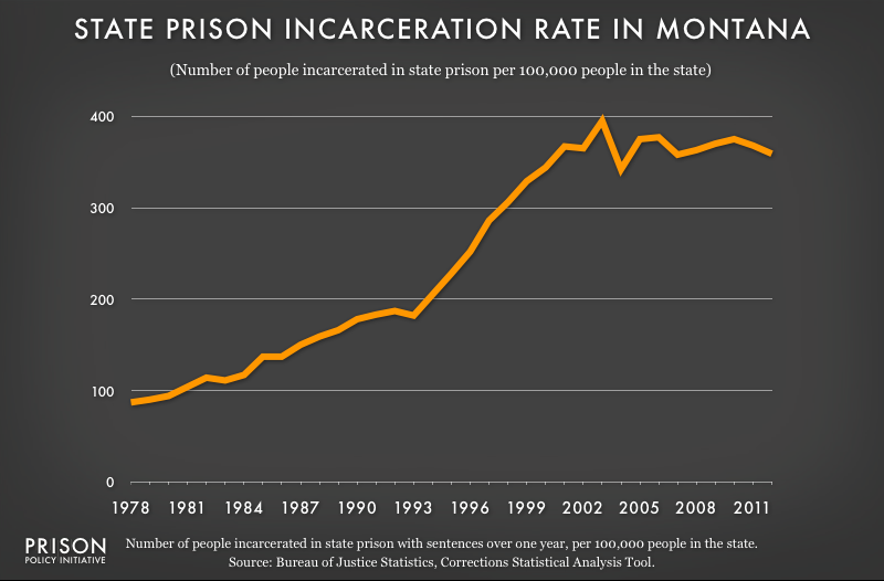 graph showing Montana incarceraton rate, 1978 to 2012