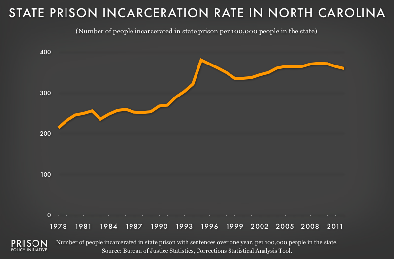 graph showing North Carolina incarceraton rate, 1978 to 2012