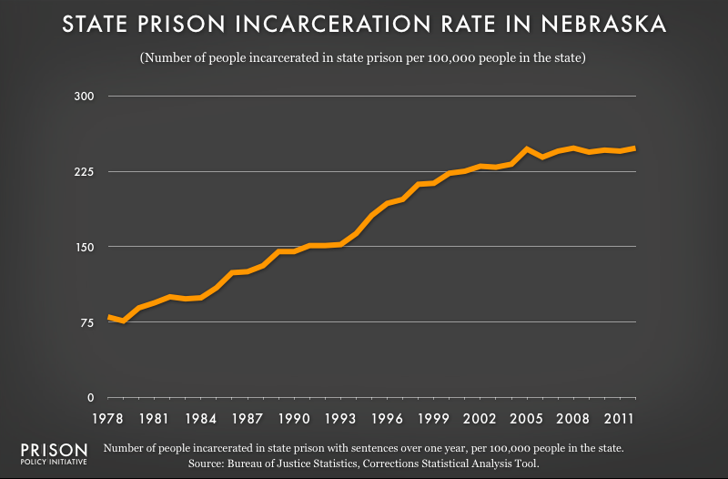 graph showing Nebraska incarceraton rate, 1978 to 2012
