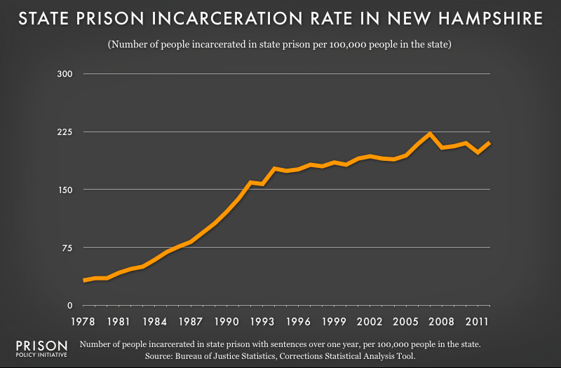 graph showing New Hampshire incarceraton rate, 1978 to 2012