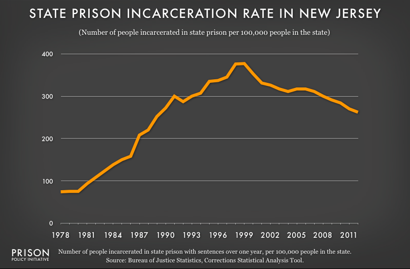 graph showing New Jersey incarceraton rate, 1978 to 2012