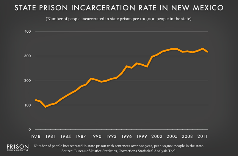 graph showing New Mexico incarceraton rate, 1978 to 2012