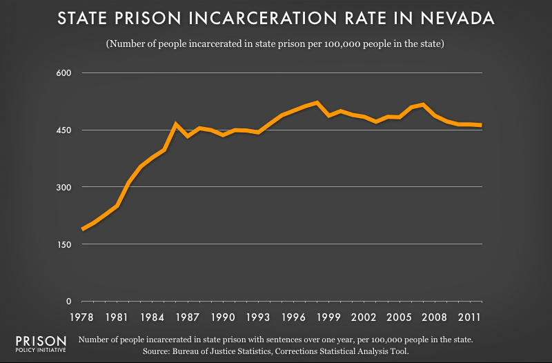 graph showing Nevada incarceraton rate, 1978 to 2012