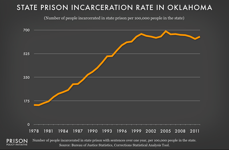 graph showing Oklahoma incarceraton rate, 1978 to 2012