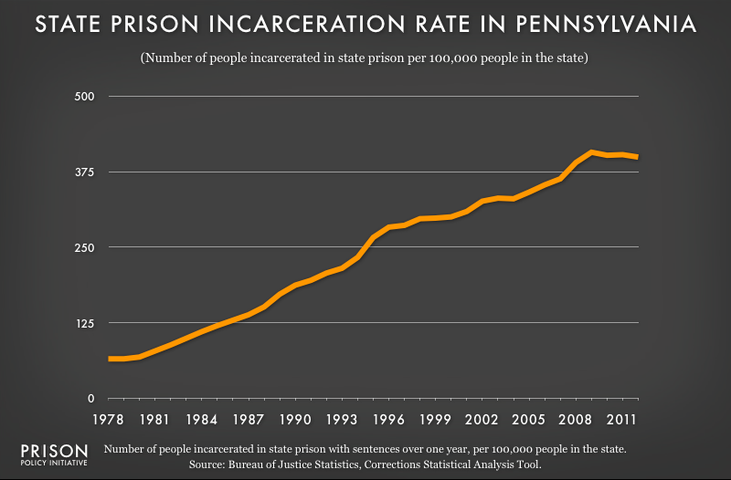 graph showing Pennsylvania incarceraton rate, 1978 to 2012