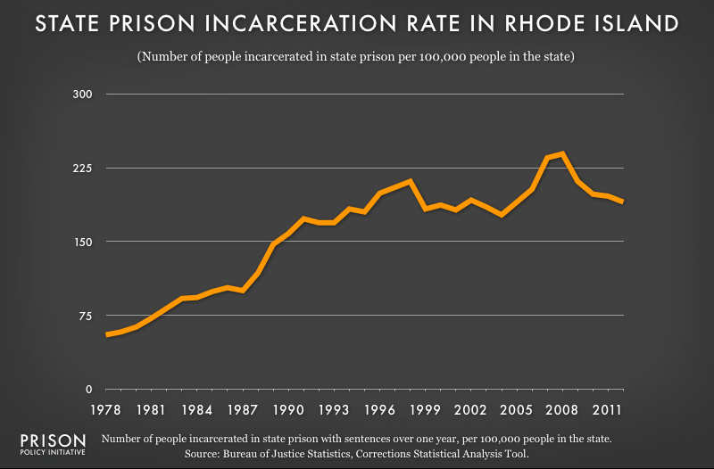 graph showing Rhode Island incarceraton rate, 1978 to 2012