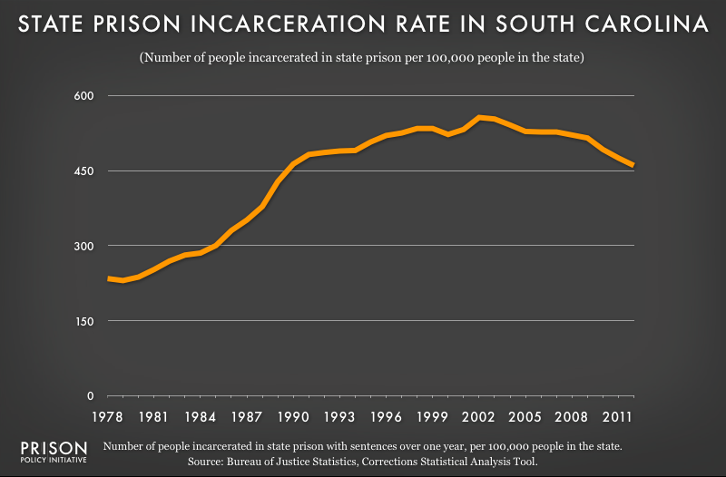 graph showing South Carolina incarceraton rate, 1978 to 2012