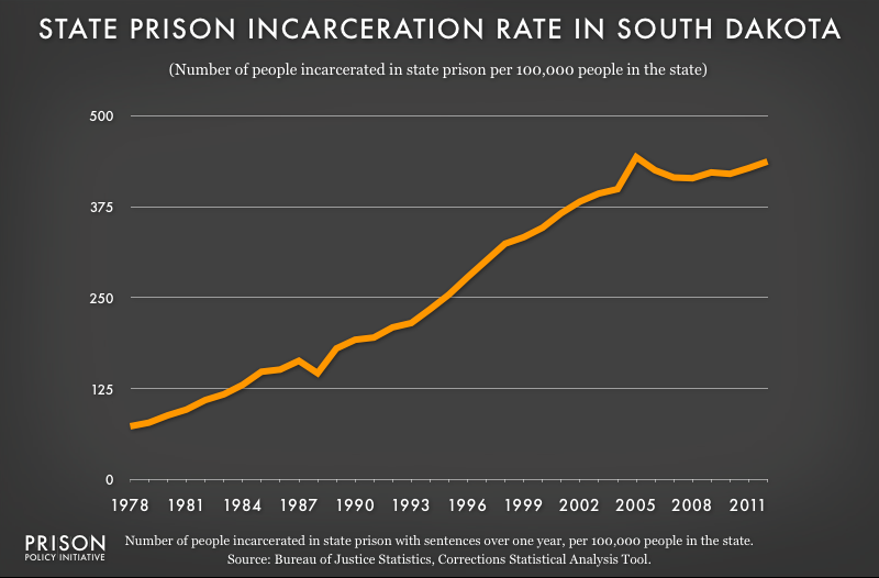 graph showing South Dakota incarceraton rate, 1978 to 2012