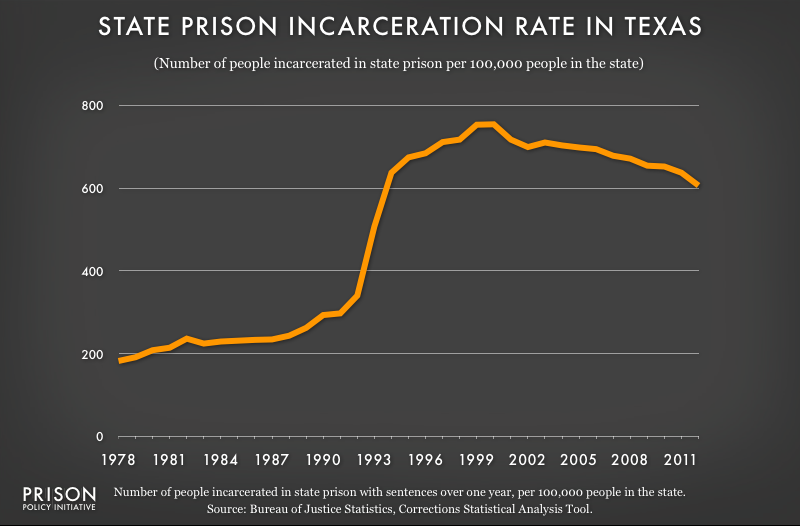 Graph showing the Texas state prison incarceration rate from 1978 to 2012