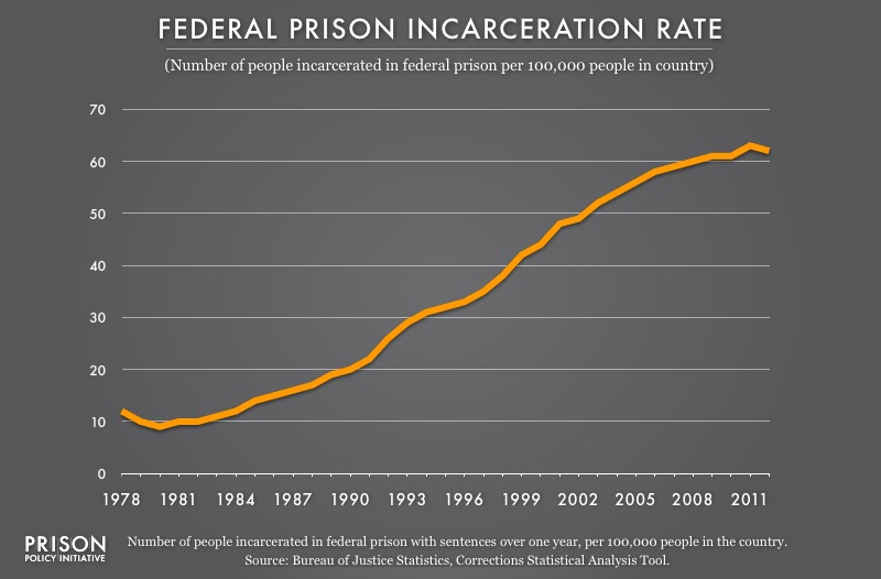 Graph showing the federal prison incarceration rate from 1978 to 2012