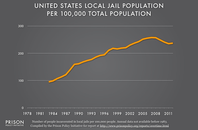 Graph showing the local jail incarceration rate from 1978 to 2012