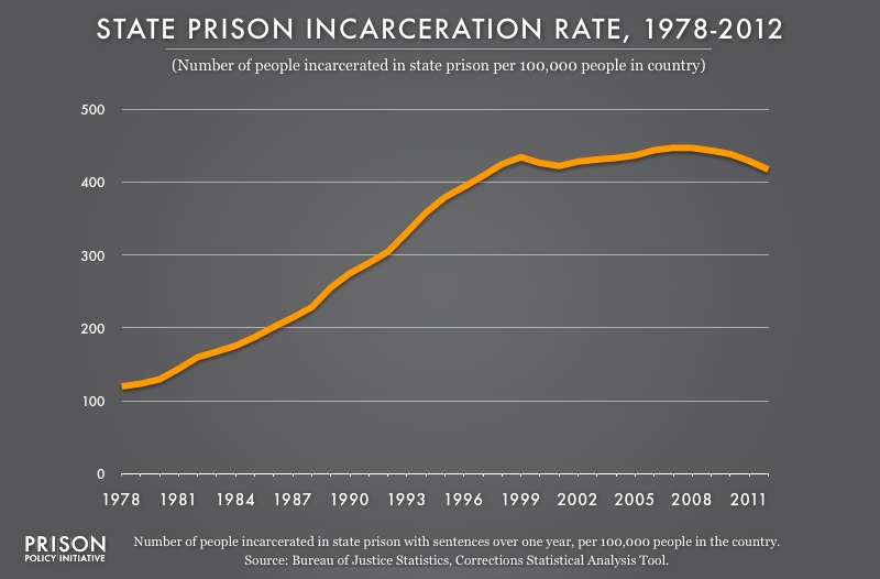 Graph showing the state prison incarceration rate from 1978 to 2012