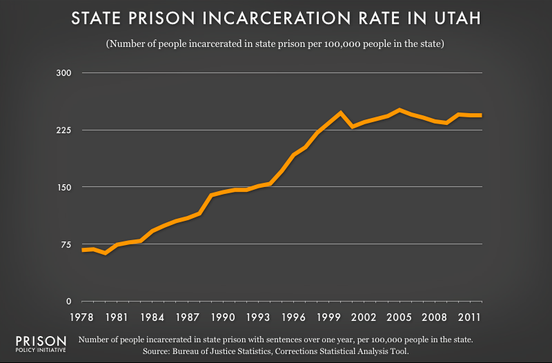 graph showing Utah incarceraton rate, 1978 to 2012