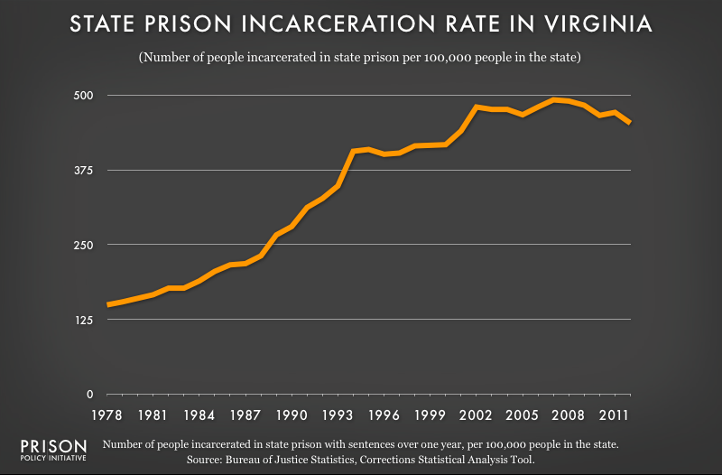 graph showing Virginia incarceraton rate, 1978 to 2012