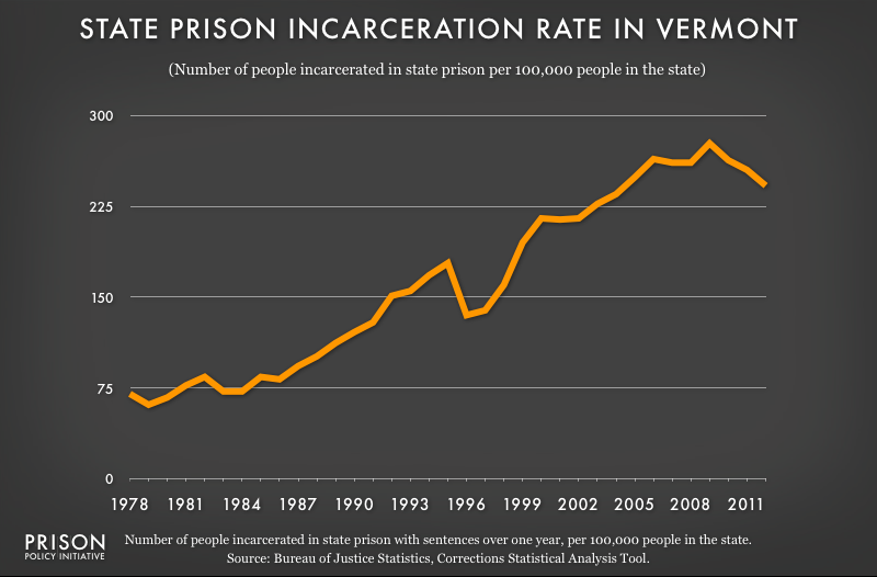 graph showing Vermont incarceraton rate, 1978 to 2012