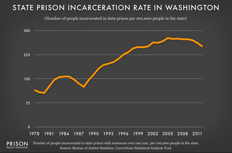 graph showing Washington incarceraton rate, 1978 to 2012