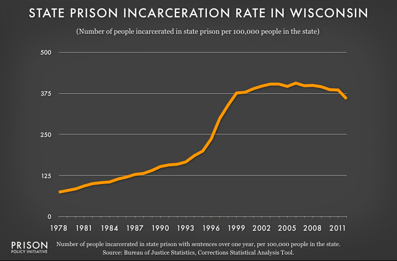 graph showing Wisconsin incarceraton rate, 1978 to 2012