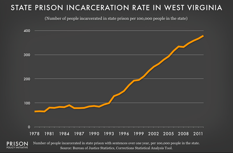 graph showing West Virginia incarceraton rate, 1978 to 2012