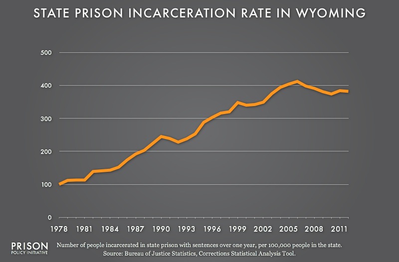 Wyoming profile Prison Policy Initiative