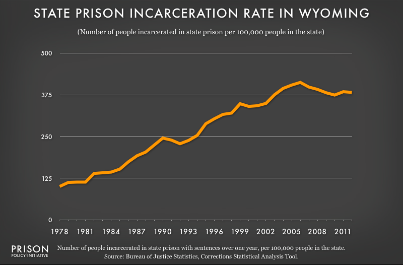 graph showing Wyoming incarceraton rate, 1978 to 2012