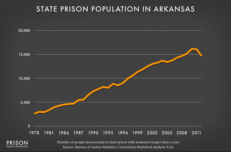 graph showing Arkansas prison populaton, 1978 to 2012