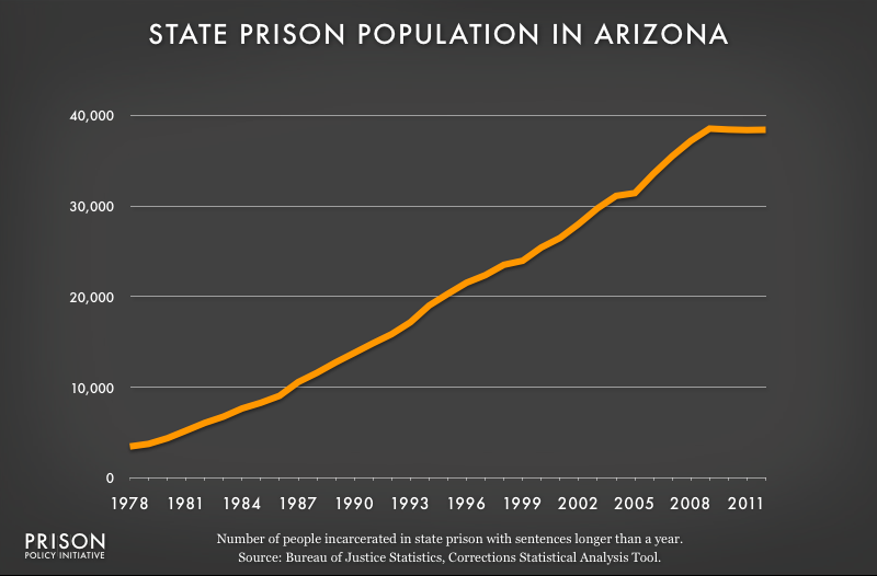 graph showing Arizona prison populaton, 1978 to 2012