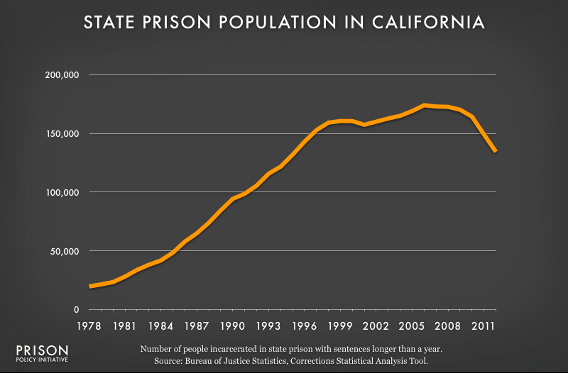 graph showing California prison populaton, 1978 to 2012