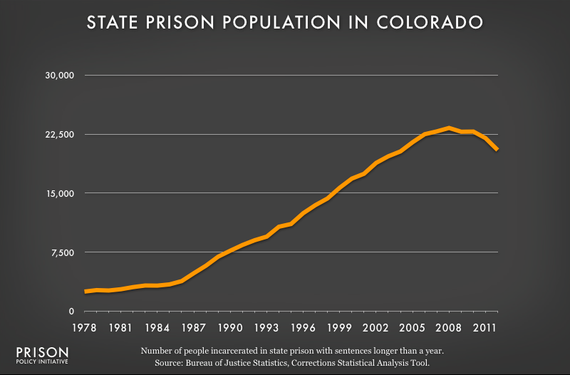 graph showing Colorado prison populaton, 1978 to 2012