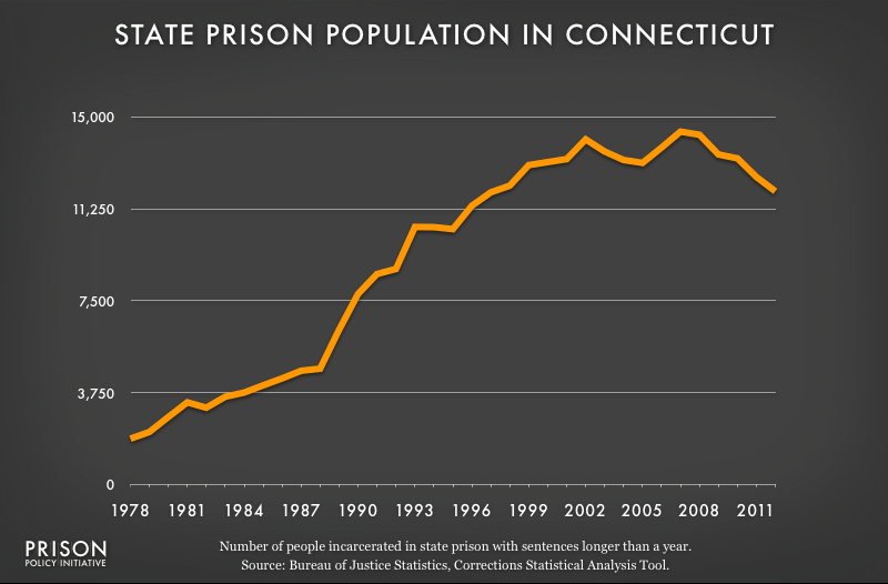 graph showing Connecticut prison populaton, 1978 to 2012