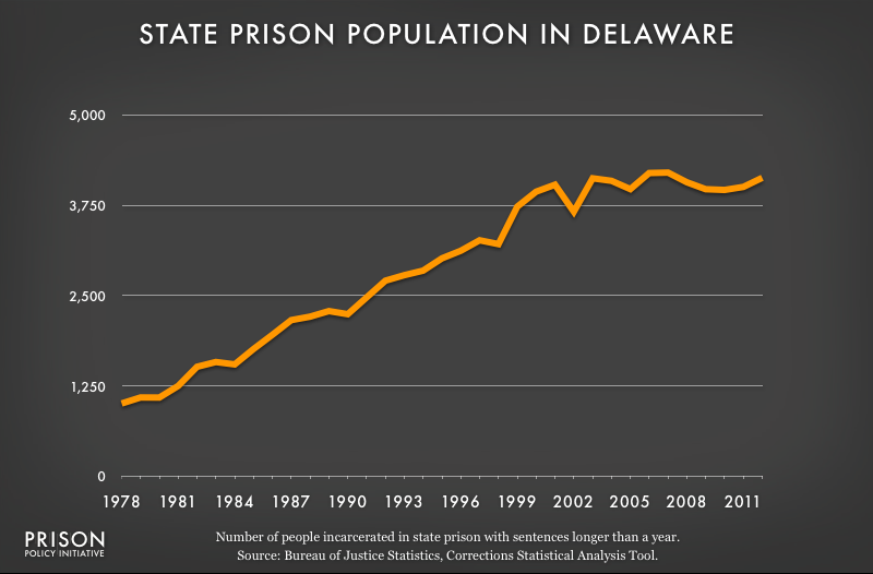graph showing Delaware prison populaton, 1978 to 2012