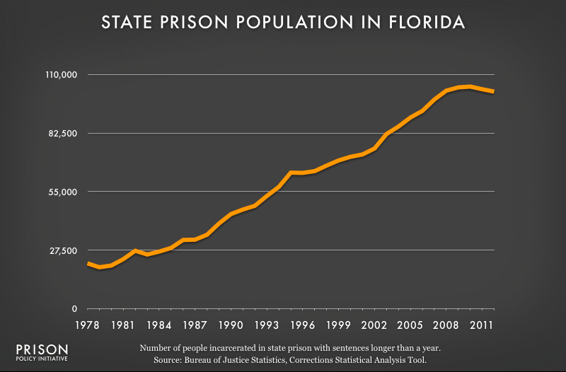 graph showing Florida prison populaton, 1978 to 2012