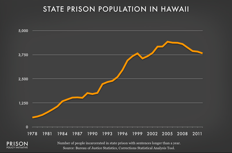 graph showing Hawaii prison populaton, 1978 to 2012