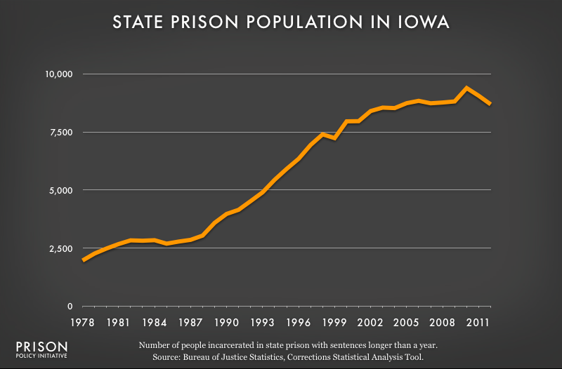 graph showing Iowa prison populaton, 1978 to 2012