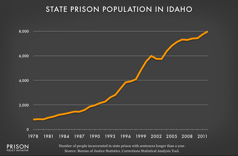 graph showing Idaho prison populaton, 1978 to 2012