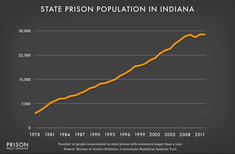 graph showing Indiana prison populaton, 1978 to 2012