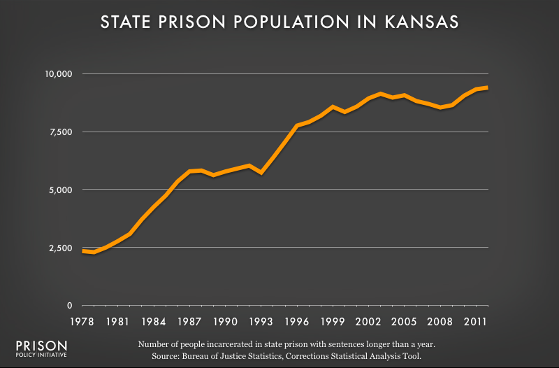 graph showing Kansas prison populaton, 1978 to 2012