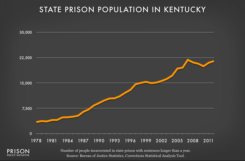 graph showing Kentucky prison populaton, 1978 to 2012