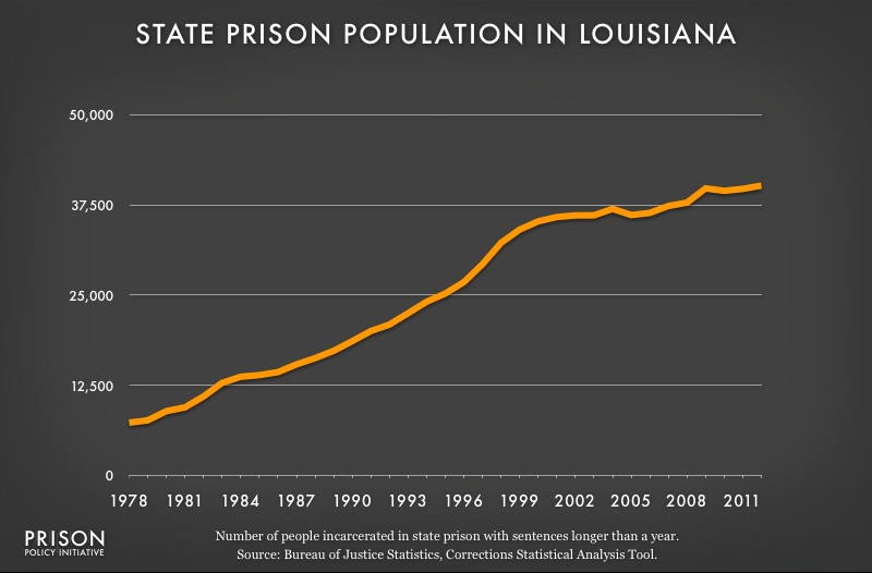 graph showing Louisiana prison populaton, 1978 to 2012