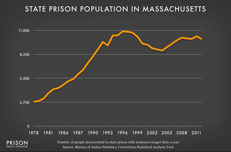 graph showing Massachusetts prison populaton, 1978 to 2012
