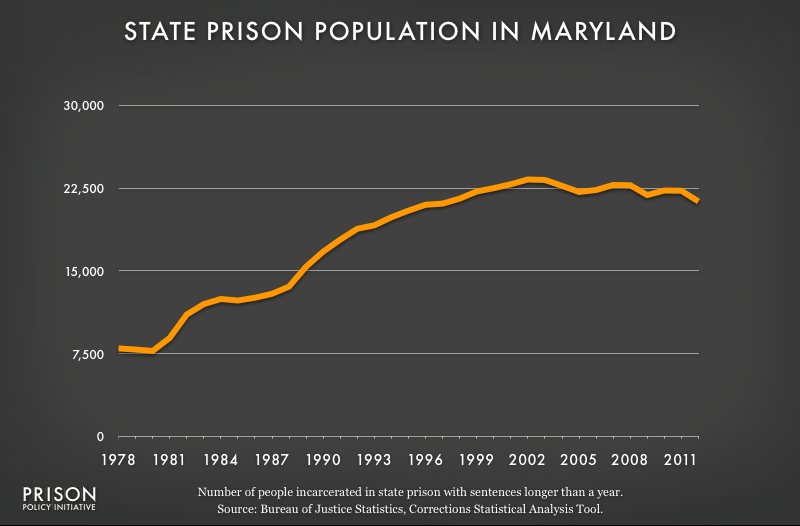 graph showing Maryland prison populaton, 1978 to 2012