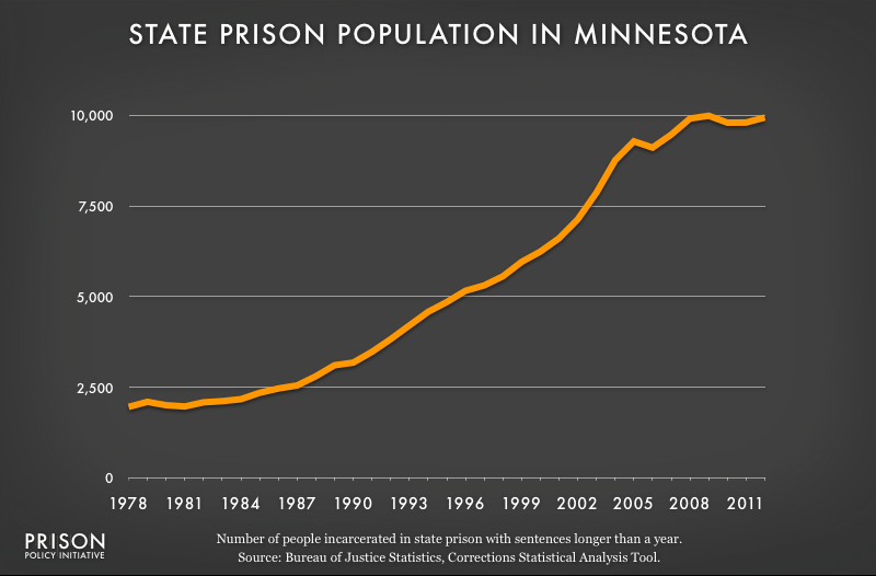 graph showing Minnesota prison populaton, 1978 to 2012