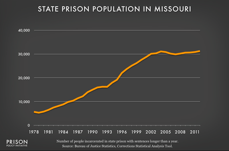graph showing Missouri prison populaton, 1978 to 2012