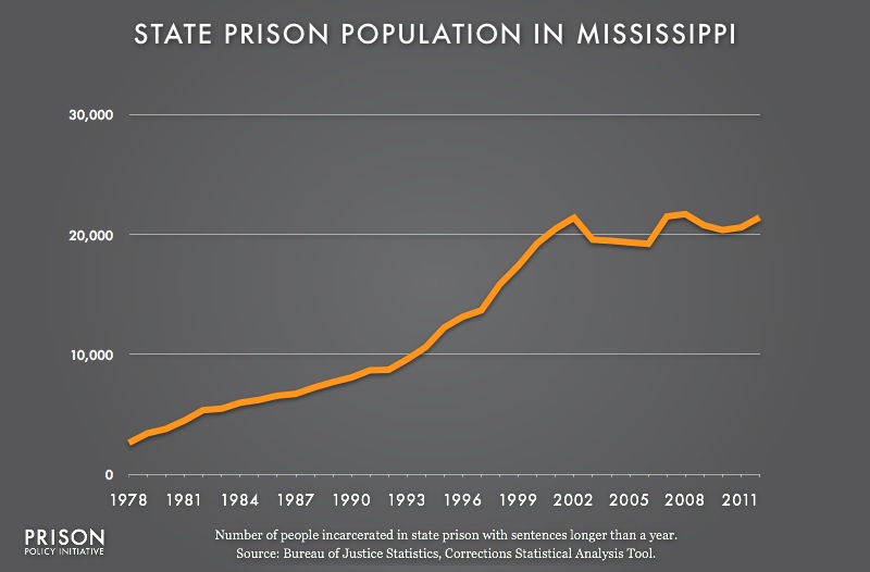 Mississippi Prison Populaton, 1978 To 2012 | Prison Policy Initiative