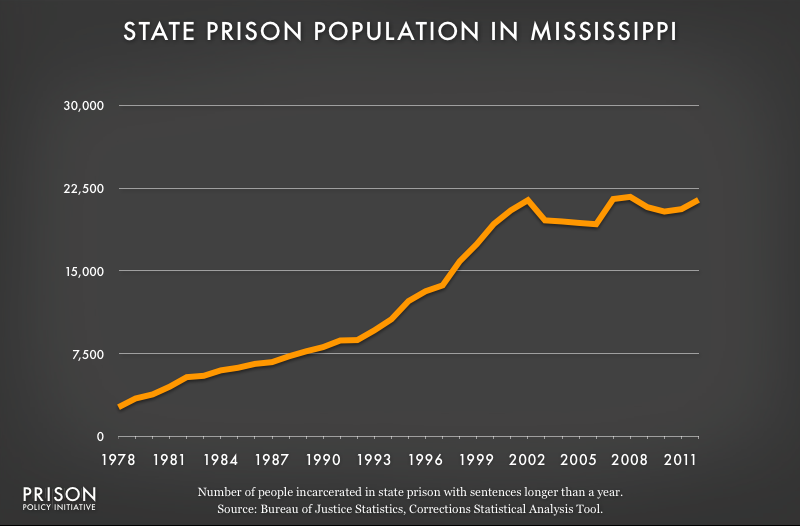 graph showing Mississippi prison populaton, 1978 to 2012