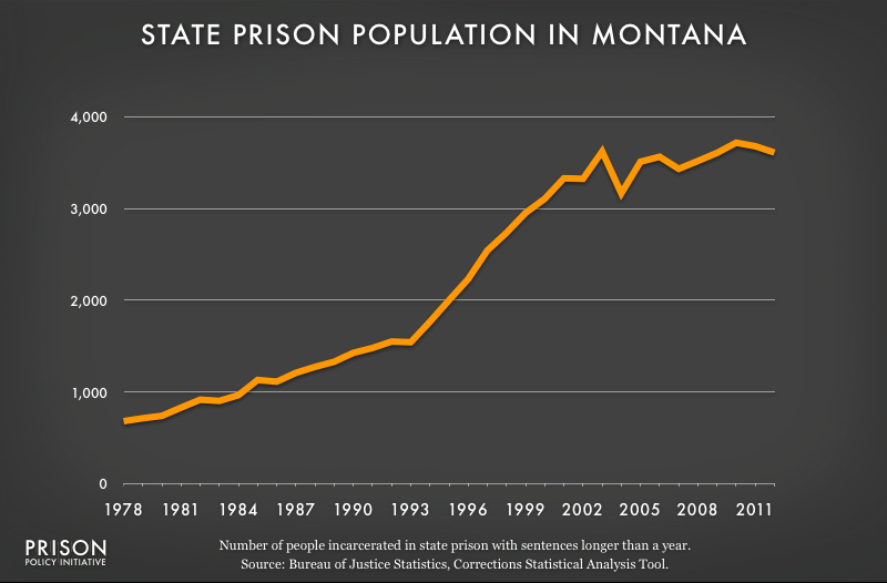 graph showing Montana prison populaton, 1978 to 2012